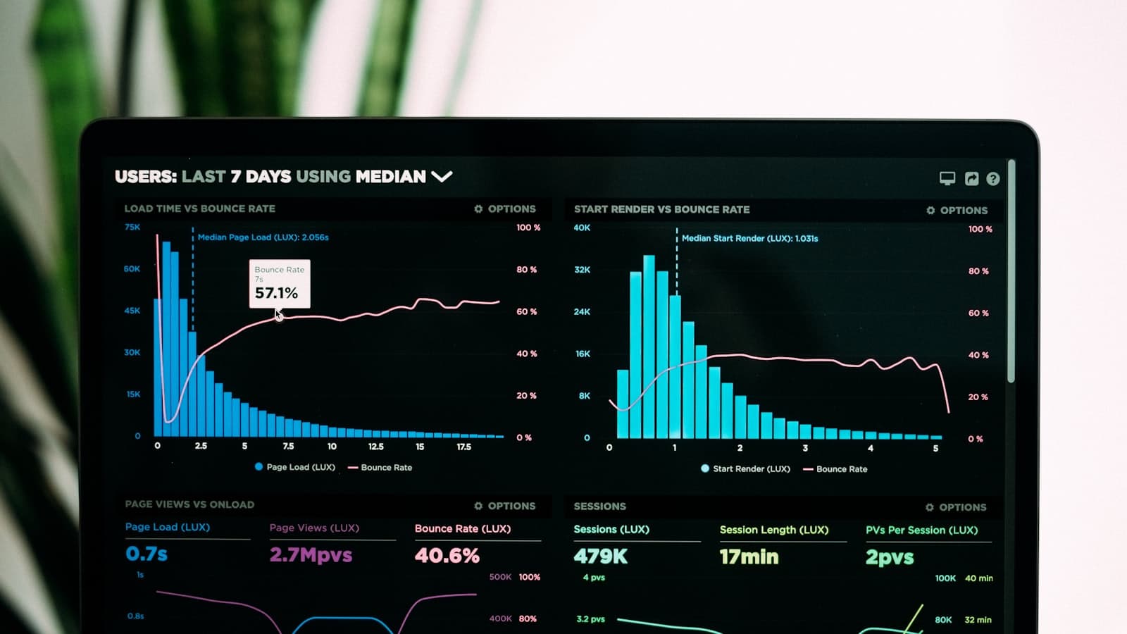 A laptop screen showing an analytics dashboard with performance graphs